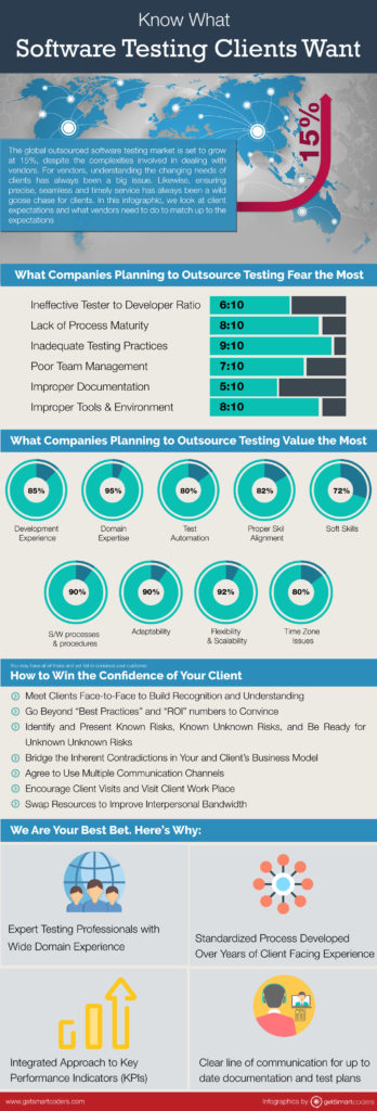 What Software Testing Clients Want